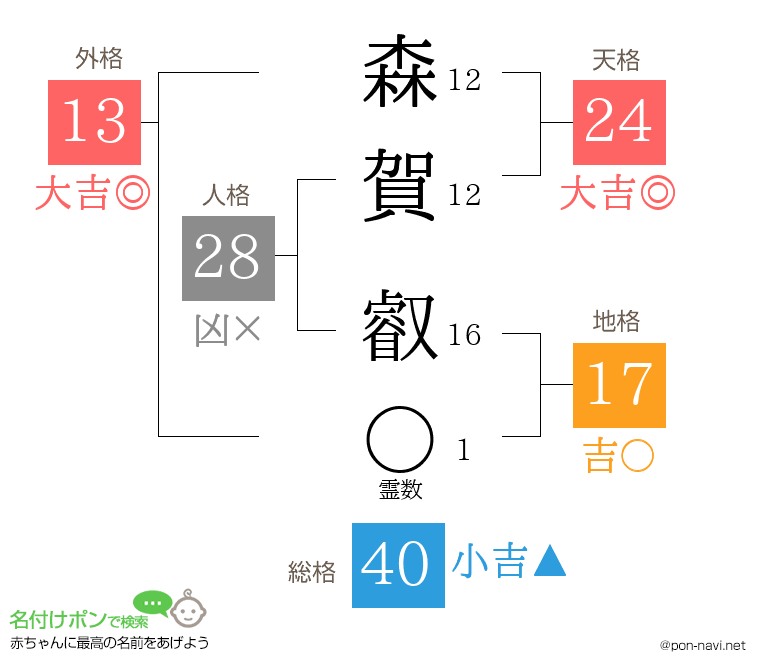 森賀 叡さんの姓名判断結果