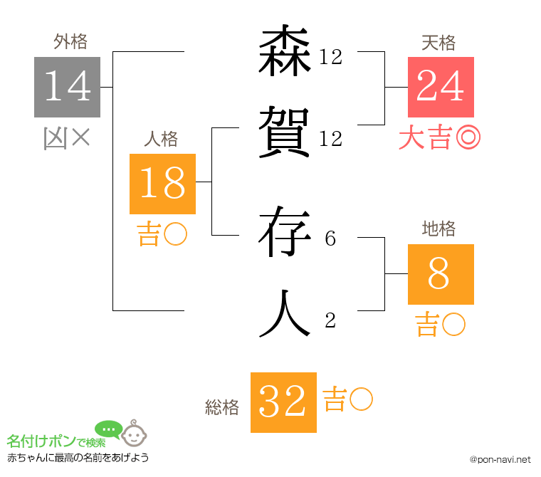 森賀 存人さんの姓名判断結果
