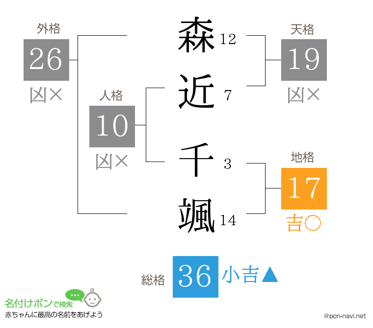 森近 千颯さんの姓名判断結果