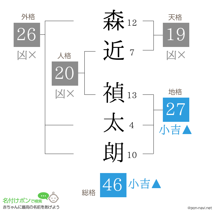 森近 禎太朗さんの姓名判断結果