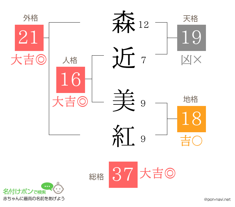 森近 美紅さんの姓名判断結果
