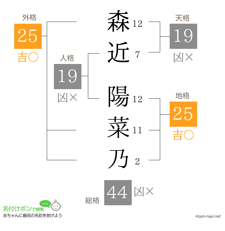 森近 陽菜乃さんの姓名判断結果