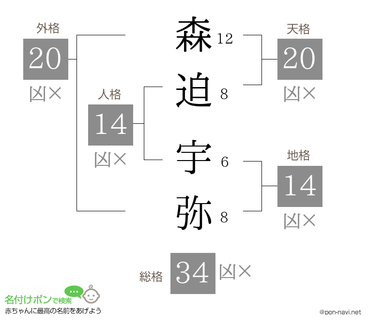 森迫 宇弥さんの姓名判断結果