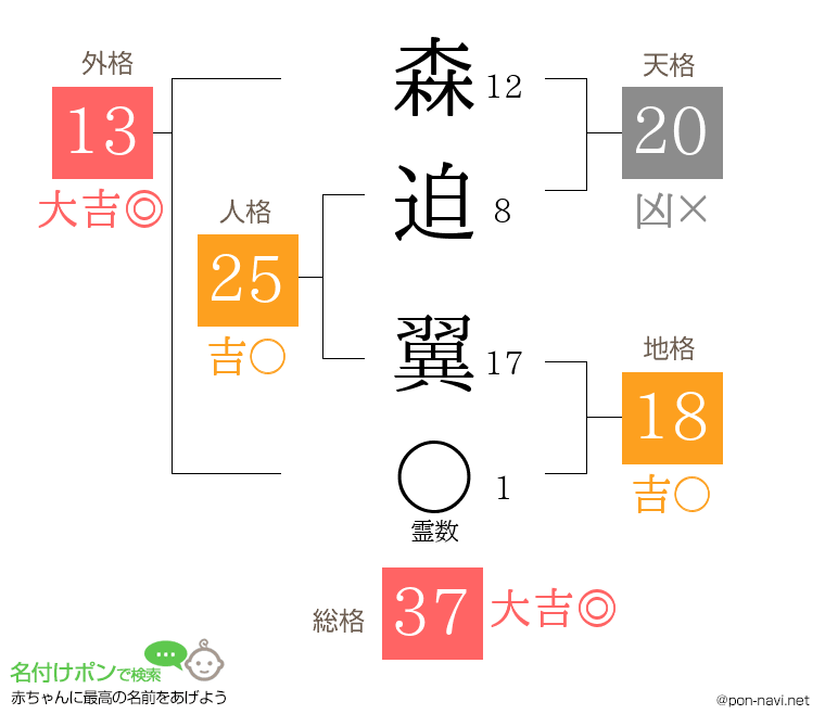 森迫 翼さんの姓名判断結果