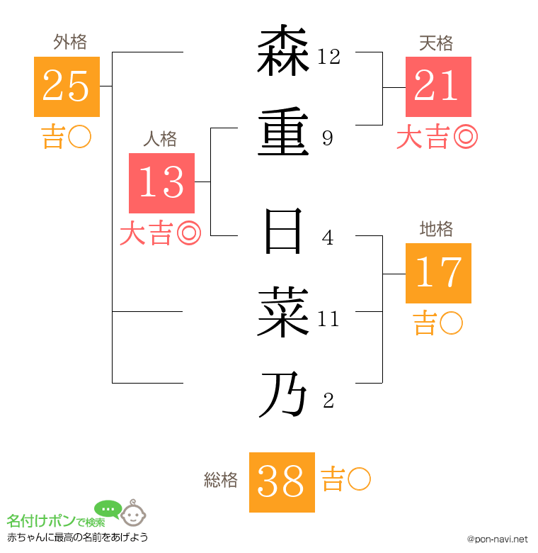森重 日菜乃さんの姓名判断結果