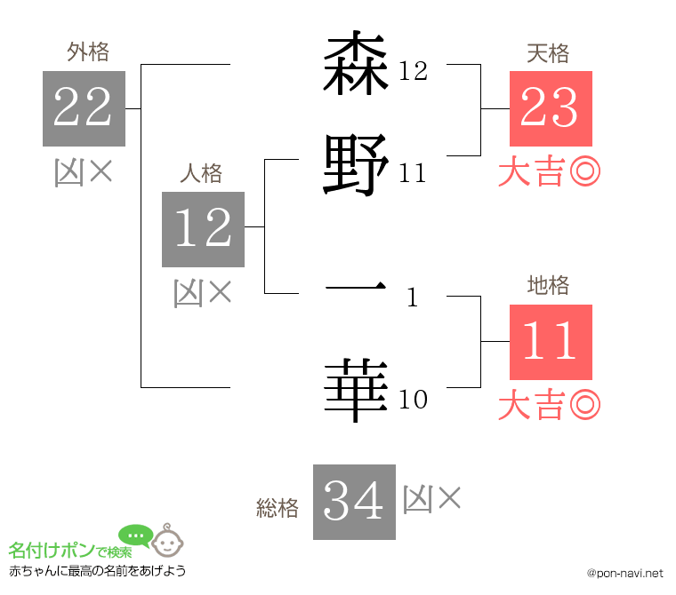 森野 一華さんの姓名判断結果