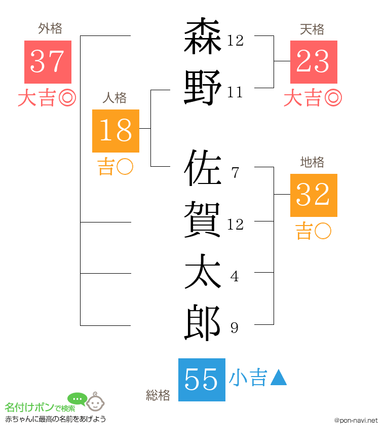 森野 佐賀太郎さんの姓名判断結果