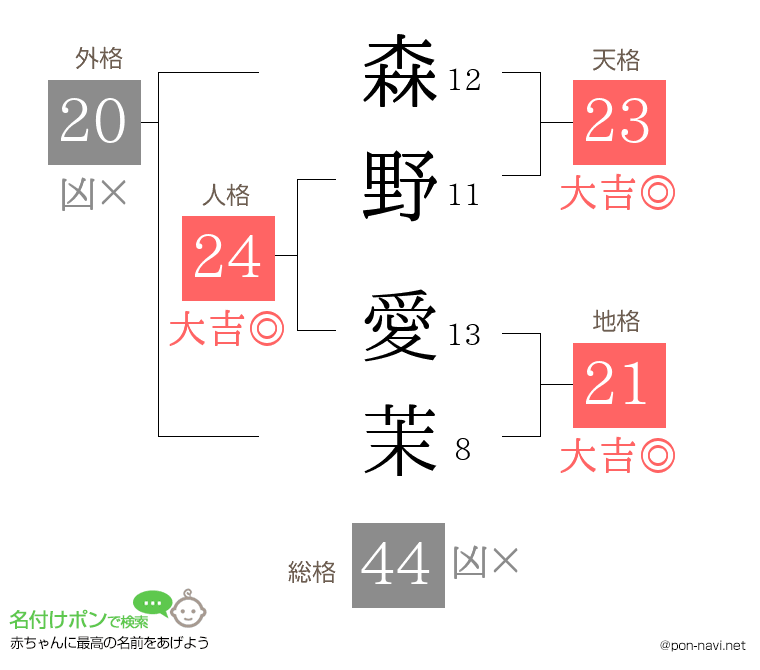 森野 愛茉さんの姓名判断結果