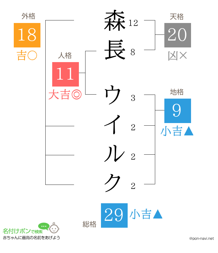 森長 ウイルクさんの姓名判断結果