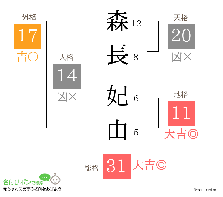 森長 妃由さんの姓名判断結果