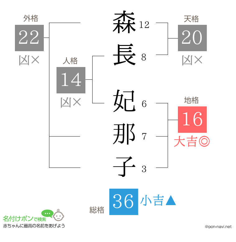 森長 妃那子さんの姓名判断結果