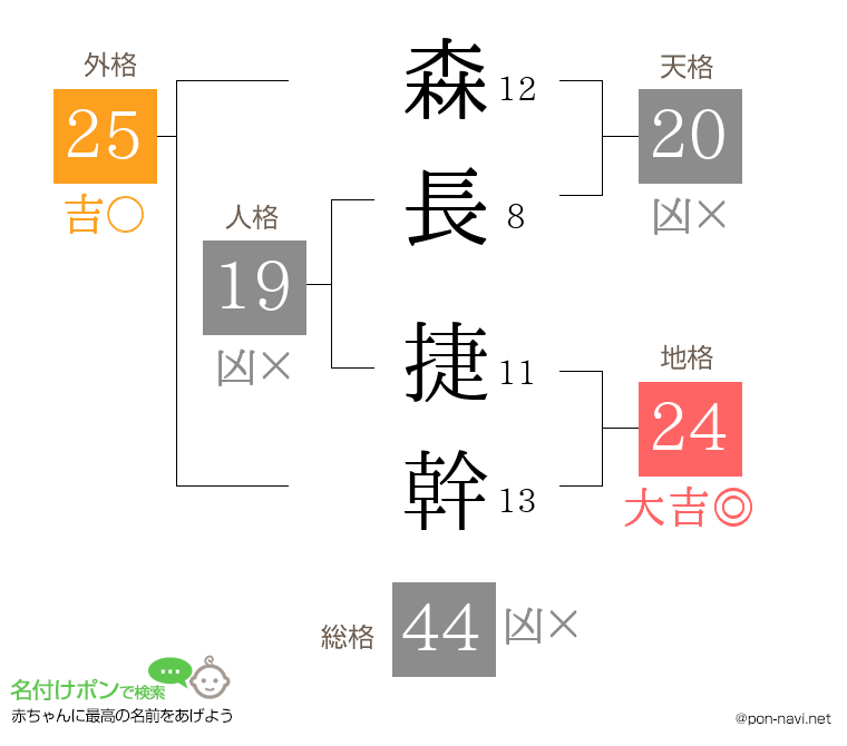 森長 捷幹さんの姓名判断結果