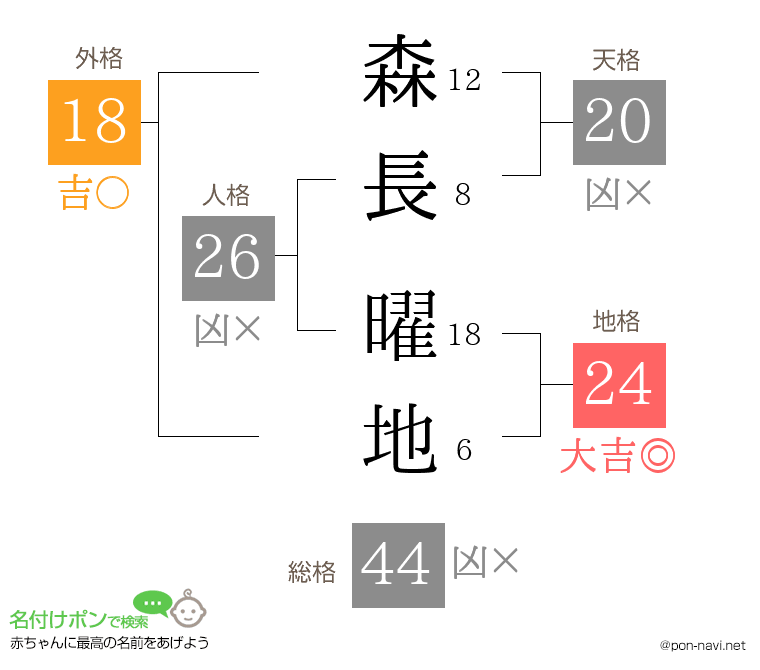 森長 曜地さんの姓名判断結果
