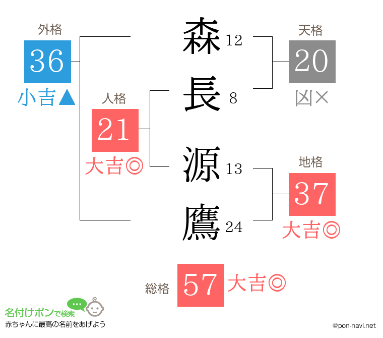 森長 源鷹さんの姓名判断結果