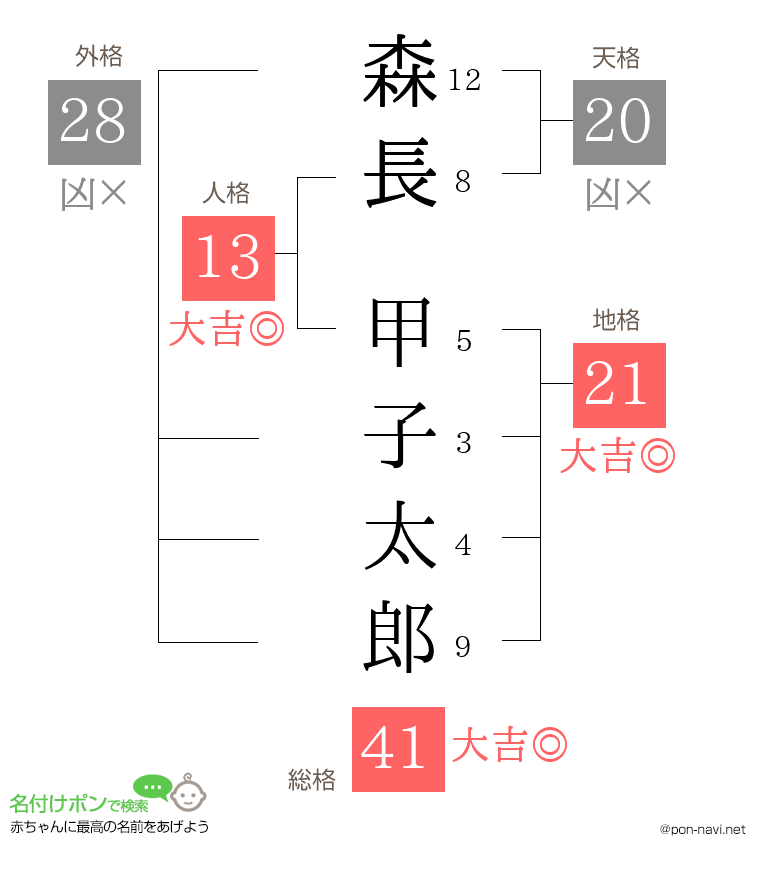 森長 甲子太郎さんの姓名判断結果