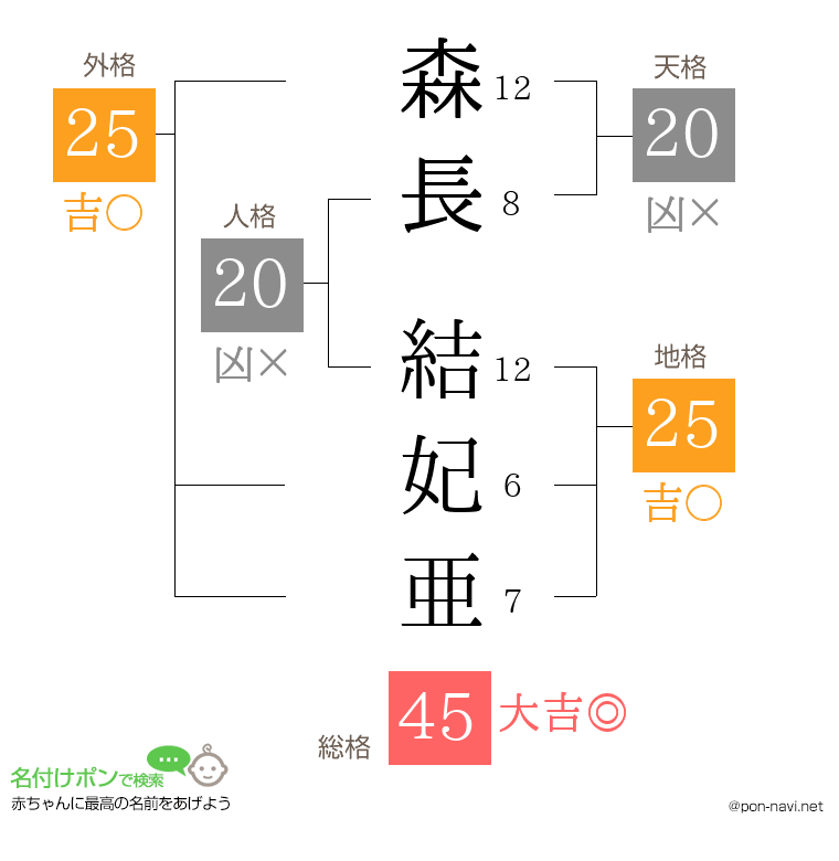 森長 結妃亜さんの姓名判断結果