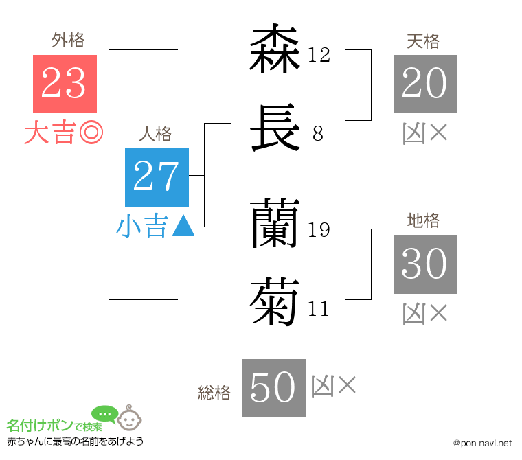 森長 蘭菊さんの姓名判断結果