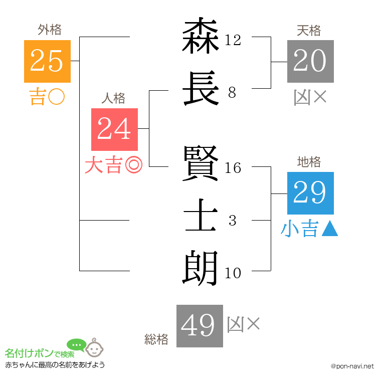 森長 賢士朗さんの姓名判断結果