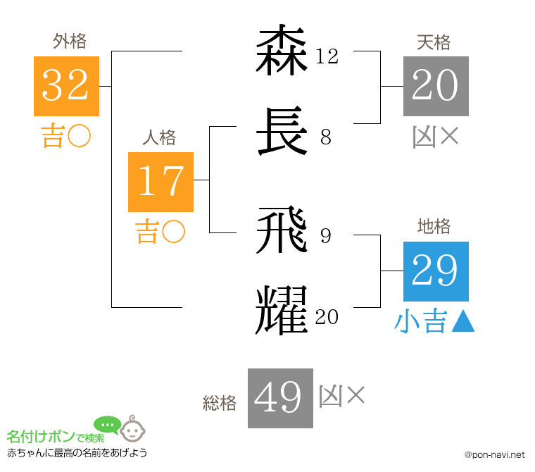 森長 飛耀さんの姓名判断結果