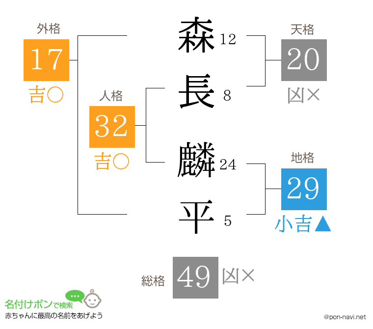森長 麟平さんの姓名判断結果