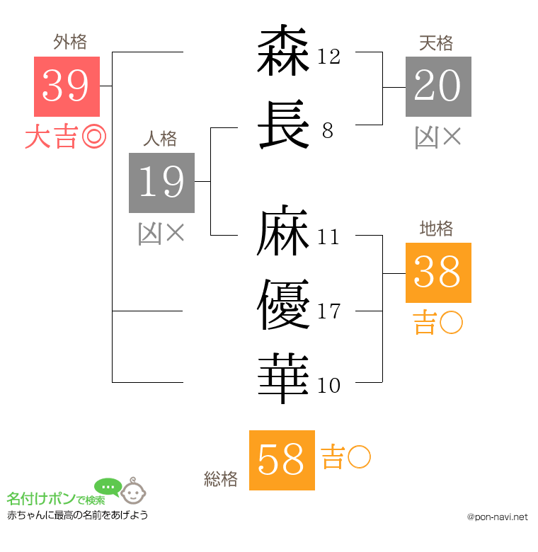 森長 麻優華さんの姓名判断結果