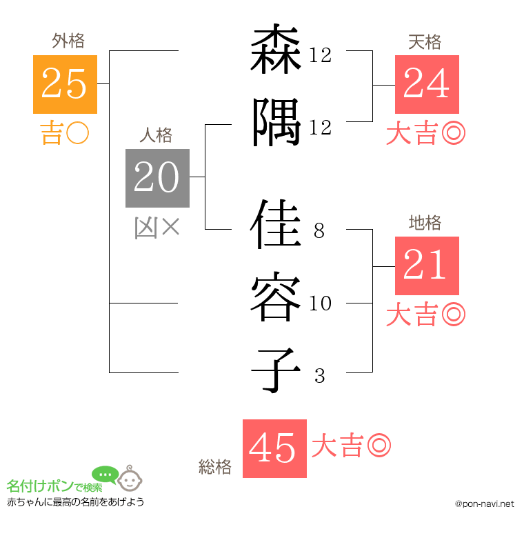 森隅 佳容子さんの姓名判断結果