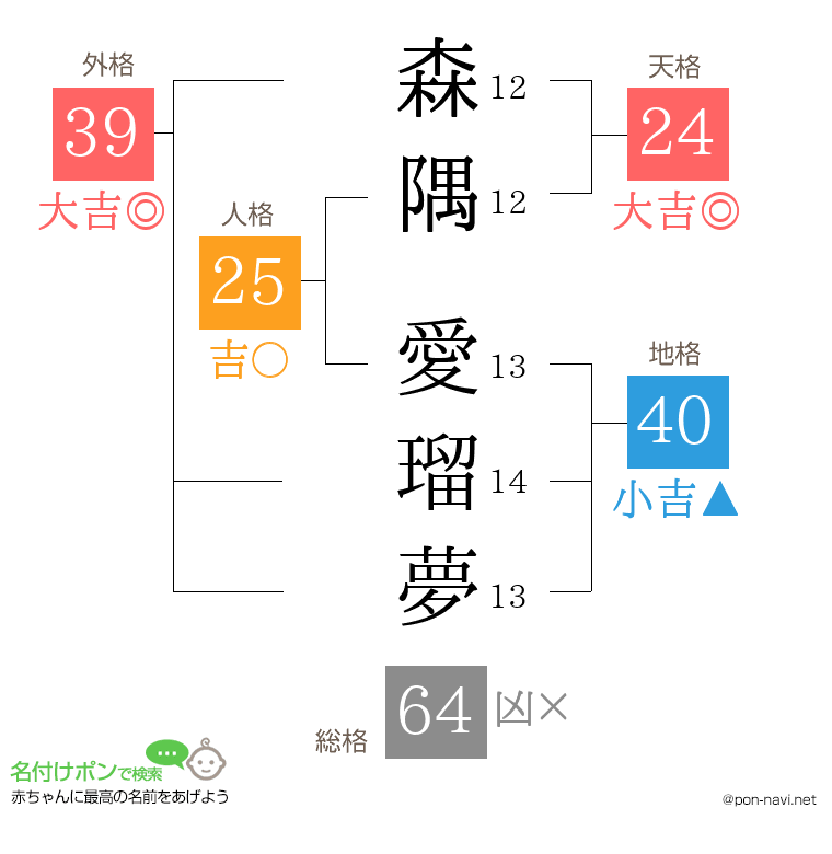 森隅 愛瑠夢さんの姓名判断結果