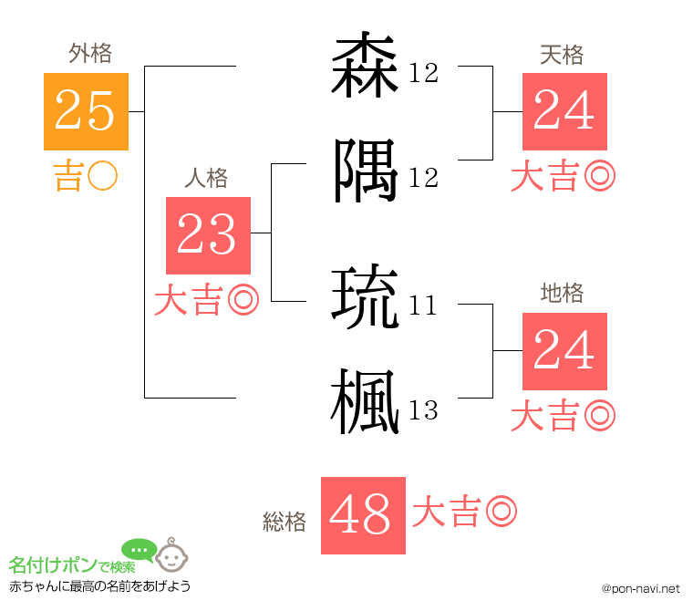 森隅 琉楓さんの姓名判断結果