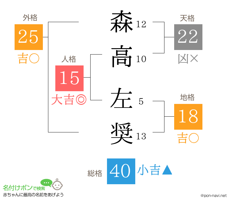 森高 左奨さんの姓名判断結果