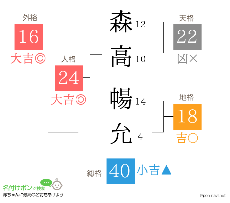 森高 暢允さんの姓名判断結果