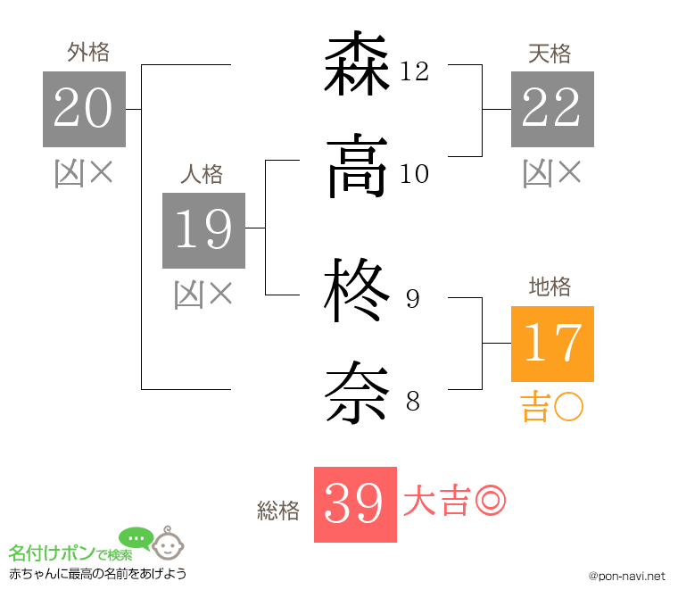 森高 柊奈さんの姓名判断結果