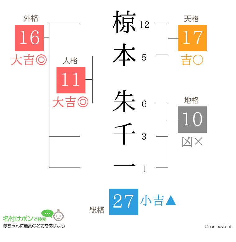 椋本 朱千一さんの姓名判断結果