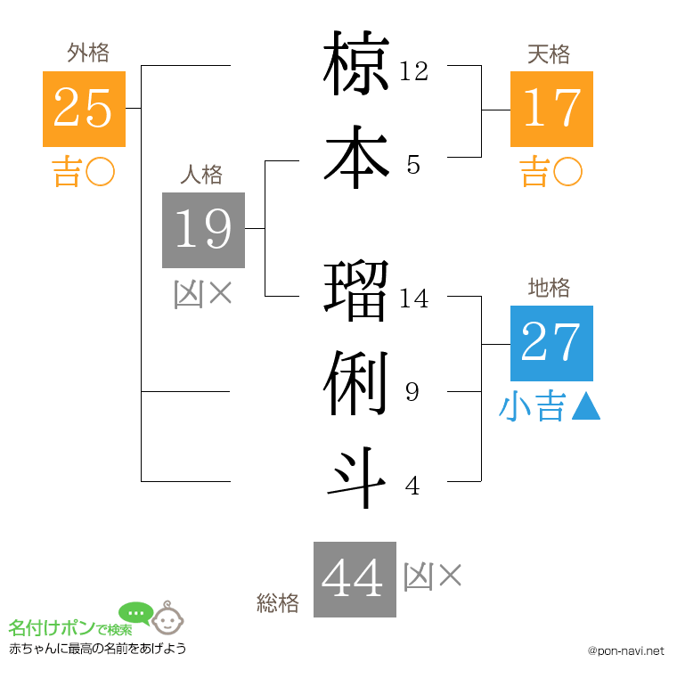 椋本 瑠俐斗さんの姓名判断結果