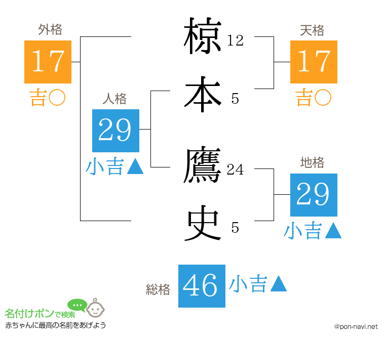 椋本 鷹史さんの姓名判断結果