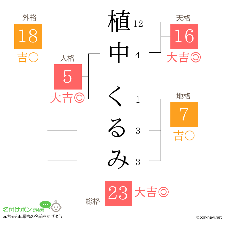 植中 くるみさんの姓名判断結果