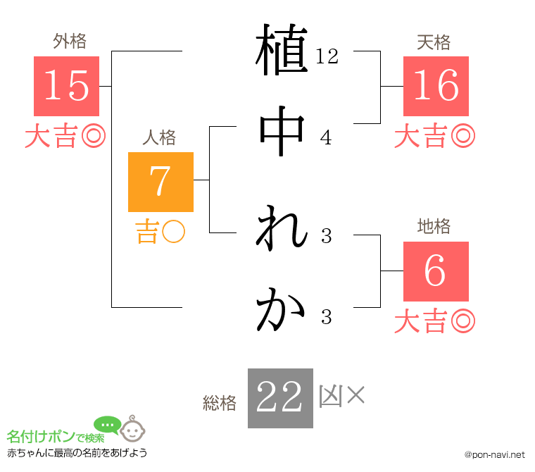 植中 れかさんの姓名判断結果