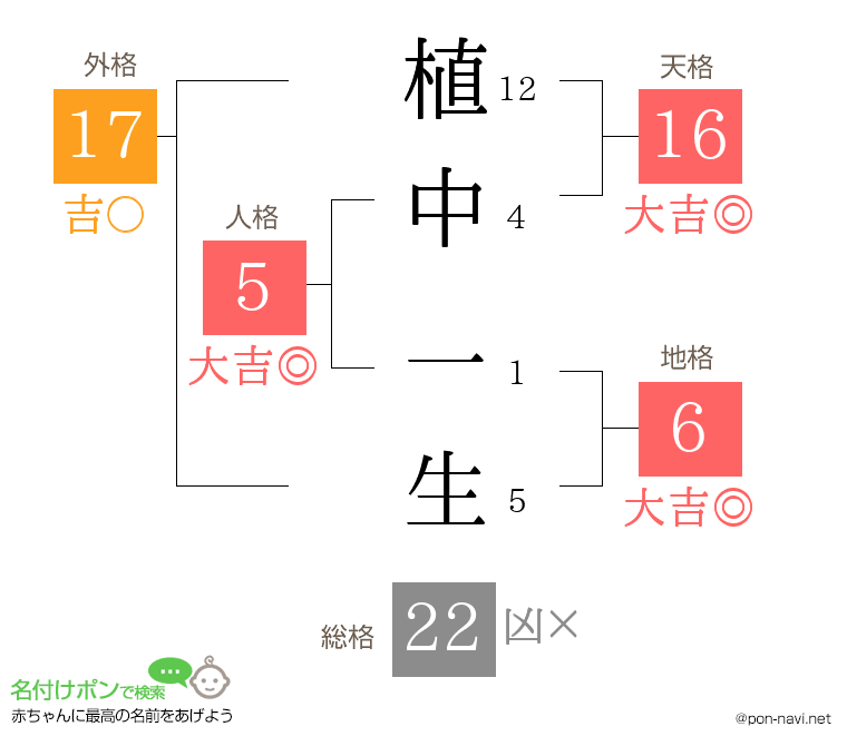 植中 一生さんの姓名判断結果
