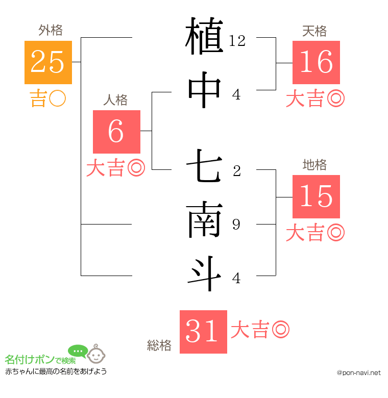 植中 七南斗さんの姓名判断結果