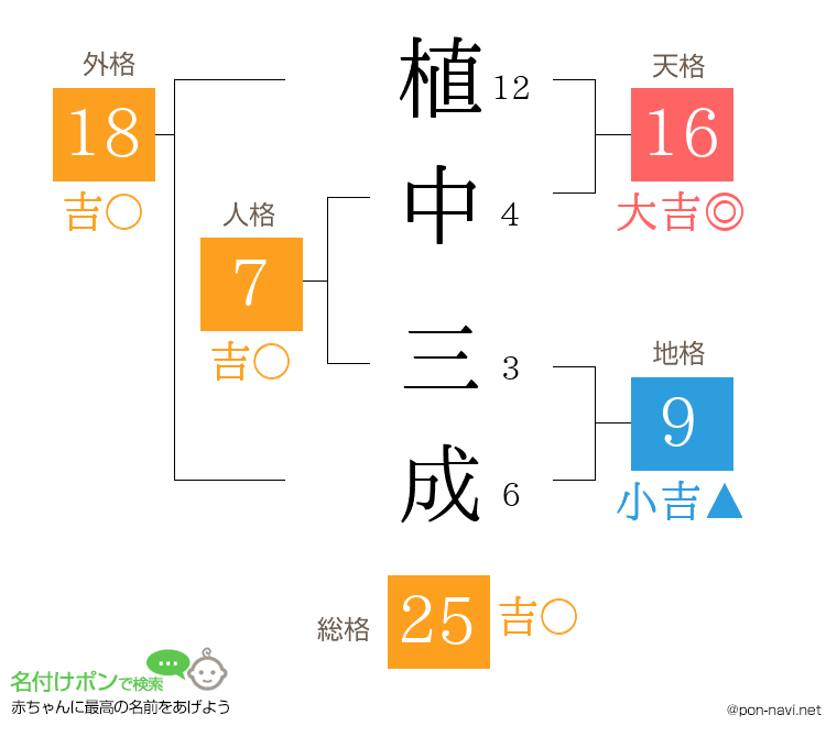 植中 三成さんの姓名判断結果