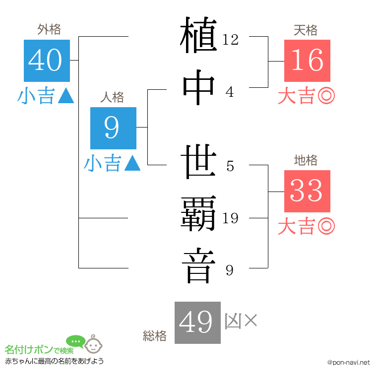 植中 世覇音さんの姓名判断結果