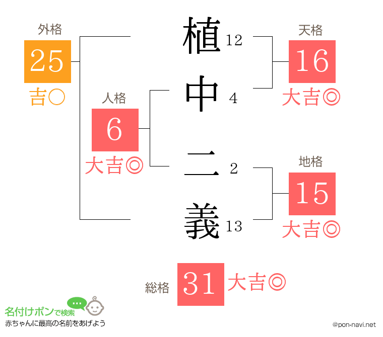 植中 二義さんの姓名判断結果