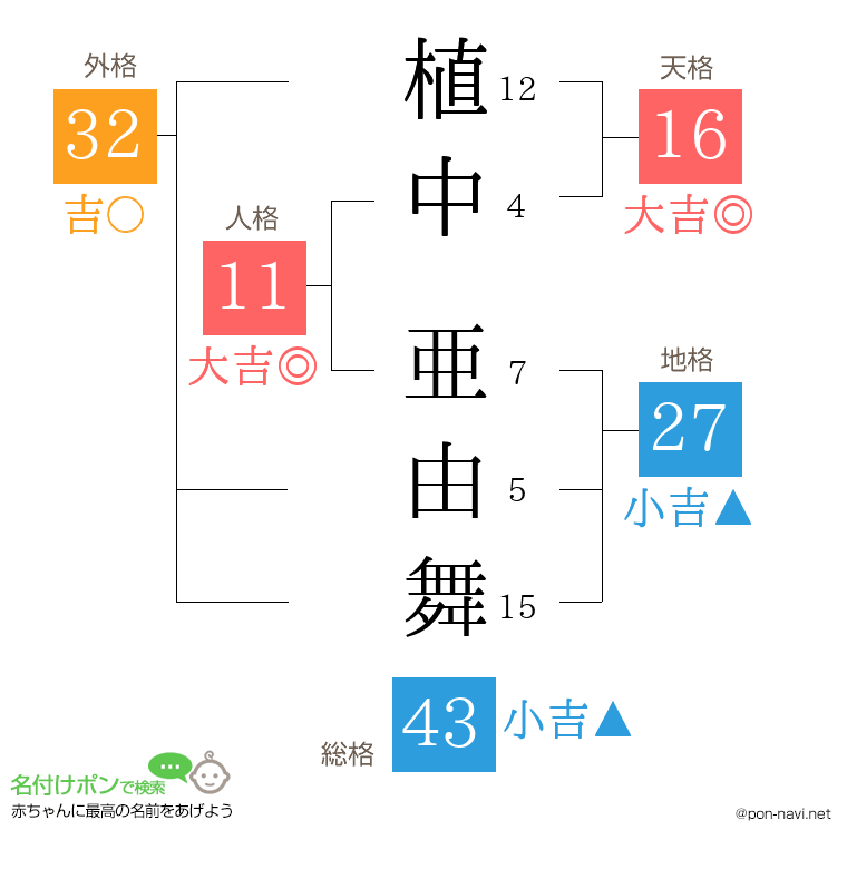植中 亜由舞さんの姓名判断結果