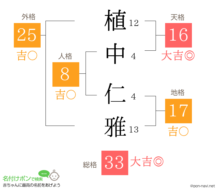 植中 仁雅さんの姓名判断結果
