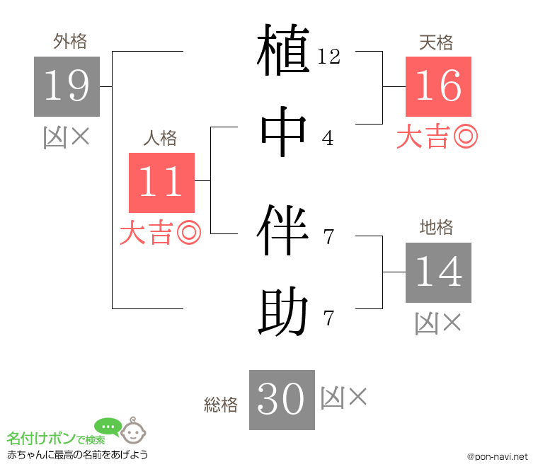 植中 伴助さんの姓名判断結果
