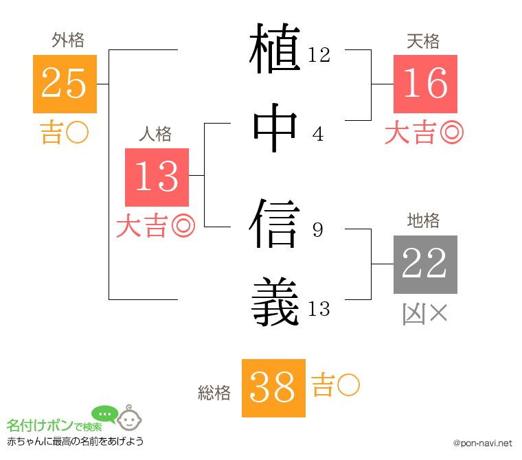 植中 信義さんの姓名判断結果