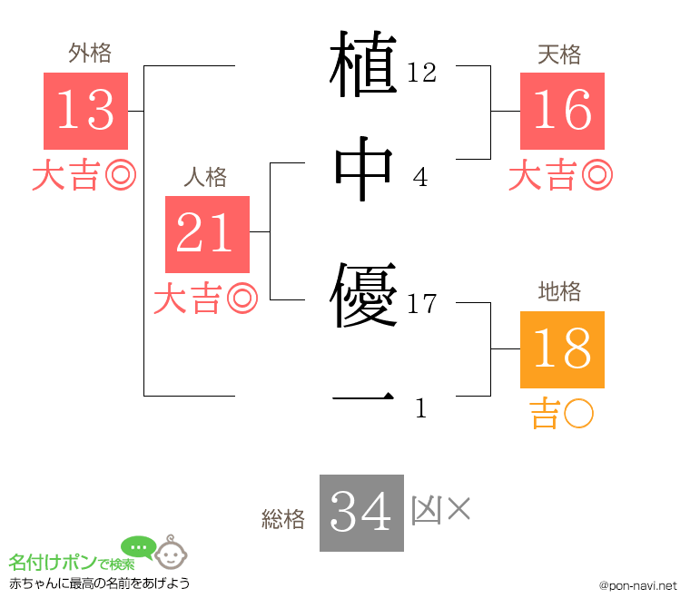 植中 優一さんの姓名判断結果