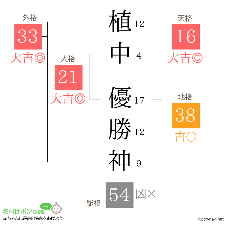 植中 優勝神さんの姓名判断結果