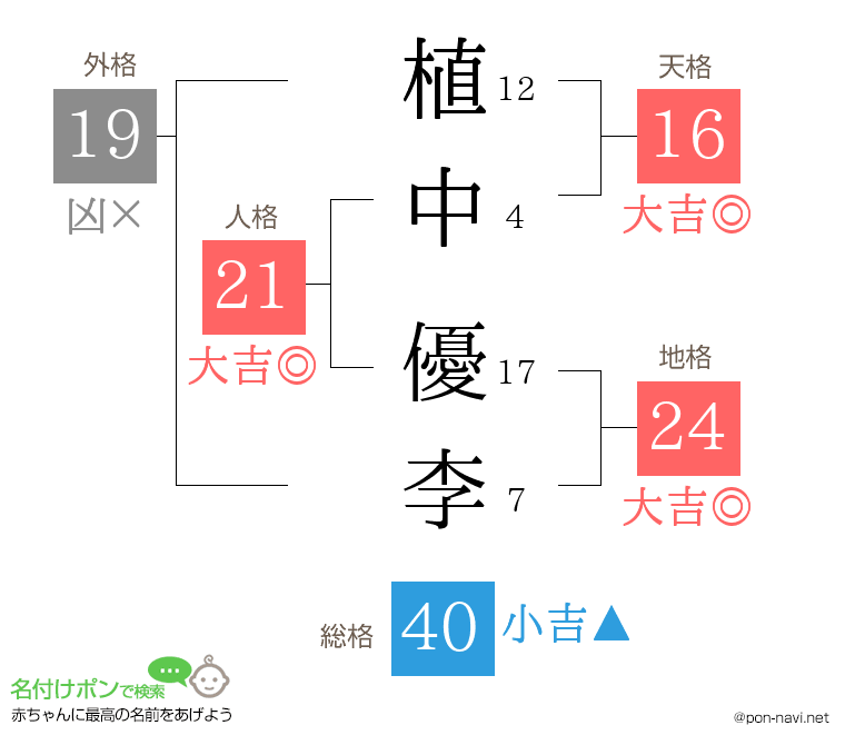 植中 優李さんの姓名判断結果
