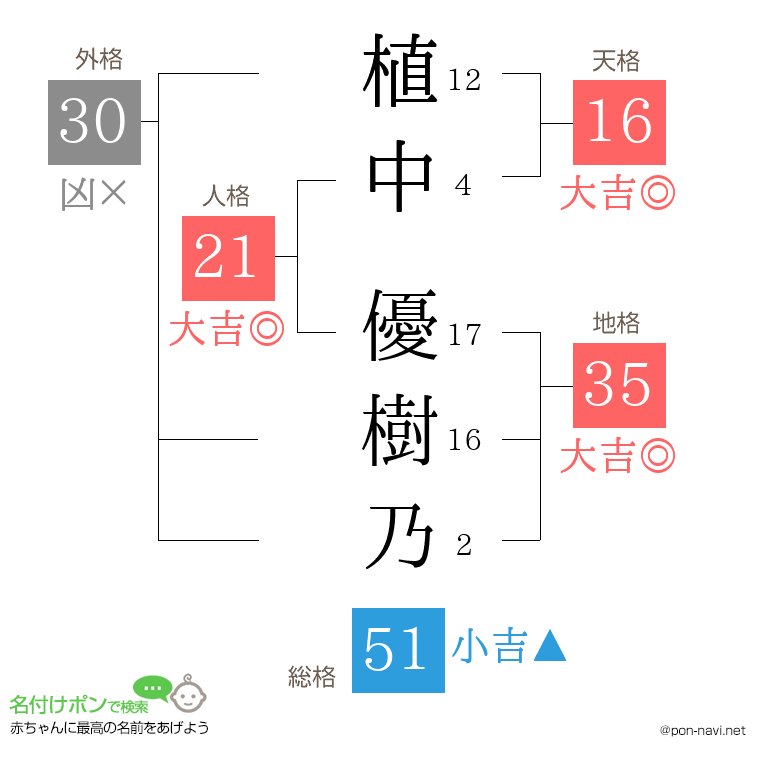 植中 優樹乃さんの姓名判断結果