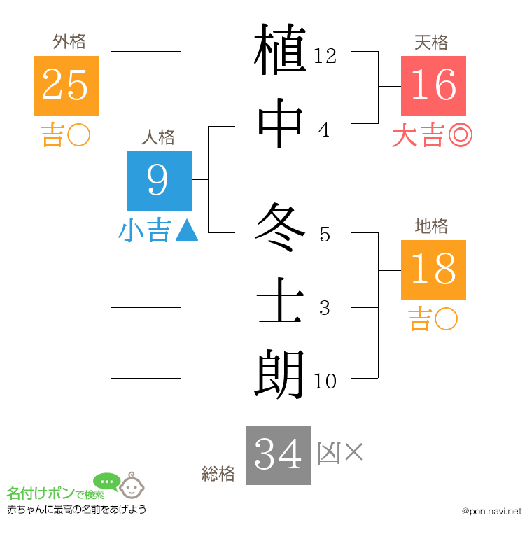植中 冬士朗さんの姓名判断結果